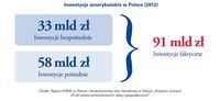 Inwestycje amerykańskie w Polsce (2012)