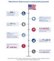 Wkład Stanów Zjednoczonych w rozwój polskiej gospodarki