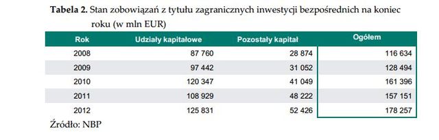 Zagraniczne inwestycje bezpośrednie w Polsce 2012