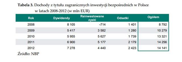 Zagraniczne inwestycje bezpośrednie w Polsce 2012