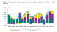 Transakcje z tytułu zagranicznych inwestycji bezpośrednich w Polsce w latach 2000-2016