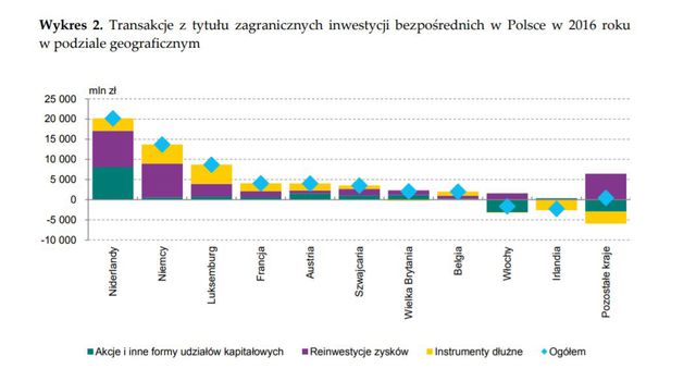 Zagraniczne inwestycje bezpośrednie w Polsce 2016
