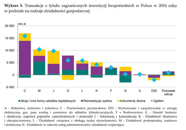 Zagraniczne inwestycje bezpośrednie w Polsce 2016