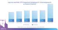 Łączna wartość 270 inwestycji kolejowych i tramwajowych w Polsce