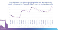 Zagregowany portfel zamówień wiodących wykonawców robót kolejowych w Polsce