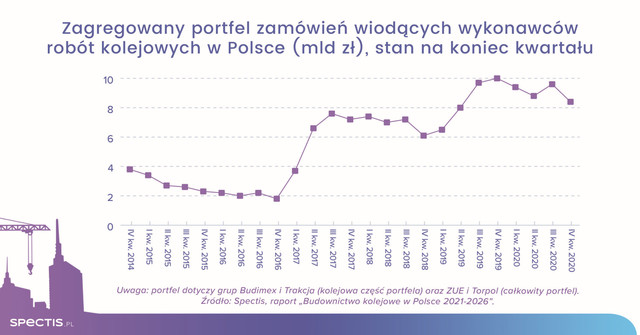 Inwestycje kolejowe w Polsce warte 120 mld zł