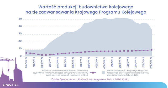 Na inwestycje kolejowe na lata 2024-2030 zaplanowano aż 250 mld zł