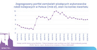 Zagregowany portfel zamówień wiodących wykonawców robót kolejowych w Polsce