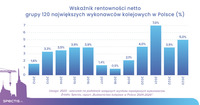 Wskaźnik rentowności netto grupy 120 największych wykonawców kolejowych w Polsce