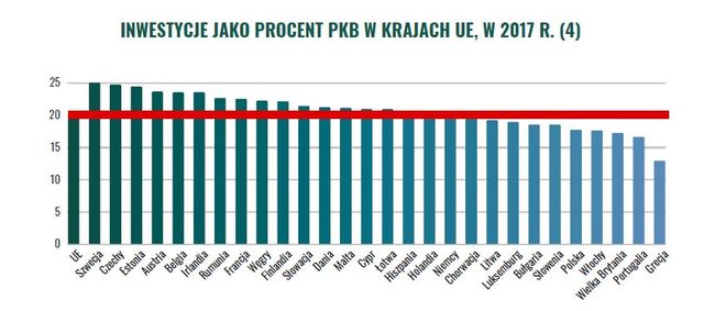 Inwestycje w Polsce - szanse i zagrożenia