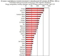 25 miast o największym wzroście inwestycji w nieruchomości (12 miesięcy do III kw. 2011 r.)