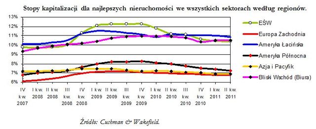 Atrakcyjność inwestycyjna miast na świecie