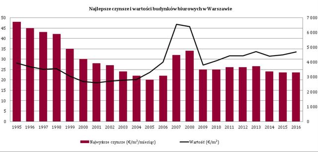 Biurowce w Warszawie: czynsze spadają, a zyski i tak rosną