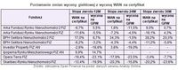 Porównanie zmian wyceny giełdowej z wyceną WAN na certyfikat