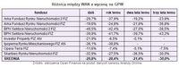 Różnica między WAN a wyceną na GPW