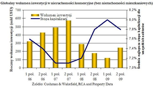 Globalne inwestycje w nieruchomości 2010