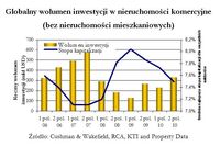 Globalne inwestycje w nieruchomości 2011