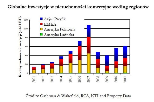 Globalne inwestycje w nieruchomości 2011