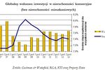 Globalne inwestycje w nieruchomości 2012