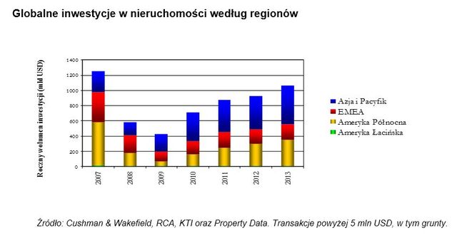 Globalne inwestycje w nieruchomości 2013