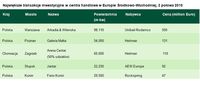 Największe transakcje inwestycyjne w centra handlowe w Europie Środkowo-Wschodniej, 2 połowa 2010