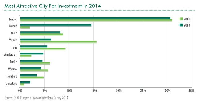 Inwestycje w nieruchomości: najlepsze lokalizacje 2014