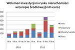 Inwestycje w nieruchomości w Europie Śr. 2011