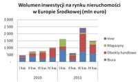 Wolumen inwestycji na rynku nieruchomości w Europie Środkowej