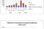Inwestycje w nieruchomości w Europie Śr. I kw. 2012