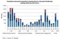 Kwartalne wolumeny transakcji inwestycyjnych w Europie Środkowej według sektorów 