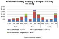 Kwartalne wolumeny inwestycji w Europie Środkowej (mln euro)