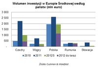 Wolumen inwestycji w Europie Środkowej według państw (mln euro)