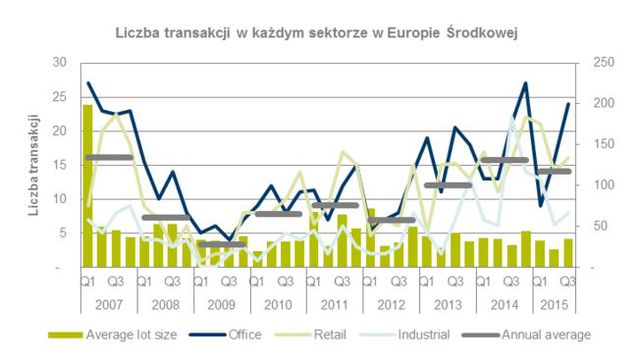 Inwestycje w nieruchomości w Europie Śr. III kw. 2015