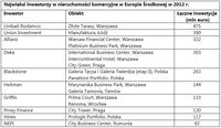 Najwięksi inwestorzy w nieruchomości komercyjne w Europie Środkowej w 2012 r.
