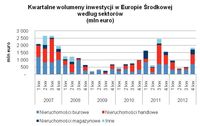 Kwartalne wolumeny inwestycji w Europie Śr. wg sektorów