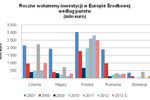Inwestycje w nieruchomości w Europie Śr. IV kw. 2012
