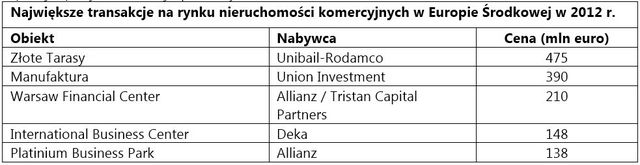 Inwestycje w nieruchomości w Europie Śr. IV kw. 2012