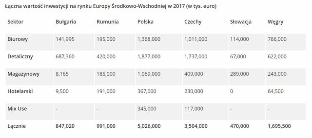 Inwestycje w nieruchomości w Europie Śr.-Wsch. w 2017 r.