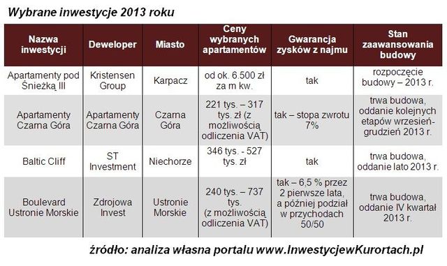 Inwestycje w nieruchomości wakacyjne 2012
