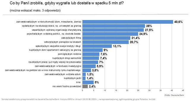 Mieszkanie i edukacja dzieci, czyli Polak inwestuje 5 mln zł