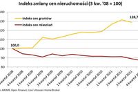 Na inwestowanie w nieruchomości minimum 200 tys. zł Na inwestowanie w nieruchomości minimum 200 tys. zł