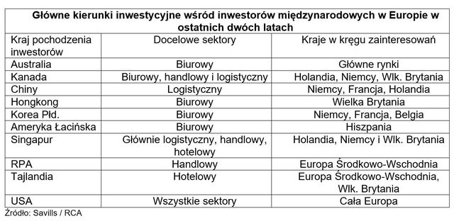 Nieruchomości komercyjne: w Europie dobrze, w Polsce lepiej