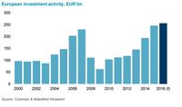 Aktywność inwestycyjna w Europie