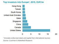 Główni inwestorzy w Europie