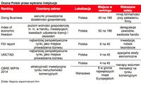 Ocena Polski przez wybrane instytucje