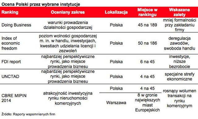 Nieruchomości komercyjne w Polsce w ciągłym rozwoju