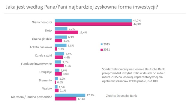 W co warto inwestować? Polacy stawiają na nieruchomości