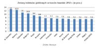 Zmiany indeksów giełdowych w trzecim kwartale 2012 r. (w proc.)