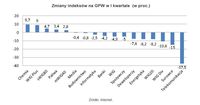 Zmiany indeksów na GPW w I kwartale  (w proc.)