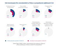 Cele inwestycyjne firm amerykańskich w Polsce w perspektywie najbliższych 3 lat